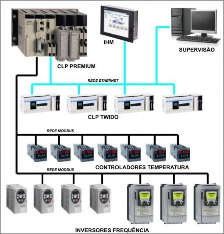 Empresa de Rede Industrial Canopen Ribeirão Pires - Rede Industrial Profibus Dp