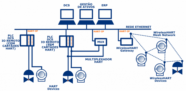 Empresa de Rede Industrial Hard Itaquaquecetuba - Rede Industrial Ethernet