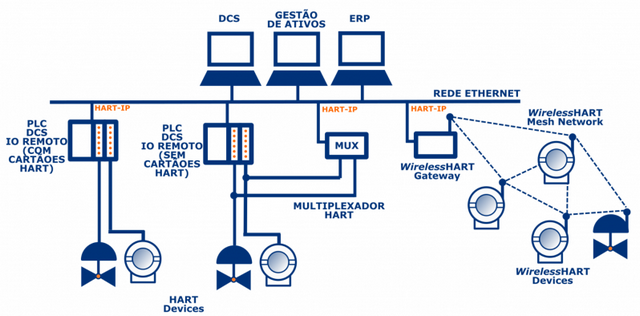 Empresa de Rede Industrial Hard ABC - Rede Industrial Modbus Rtu