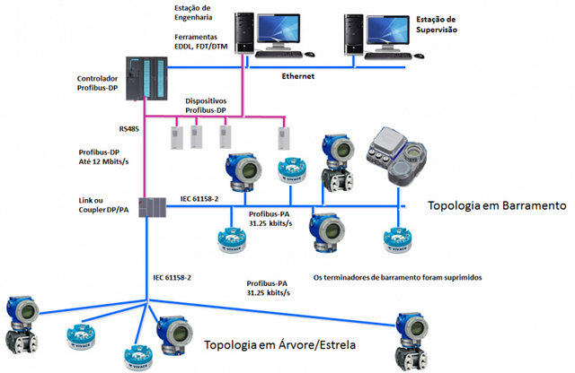 Empresa de Rede Industrial Profibus Pa Arujá - Rede Industrial Ethernet