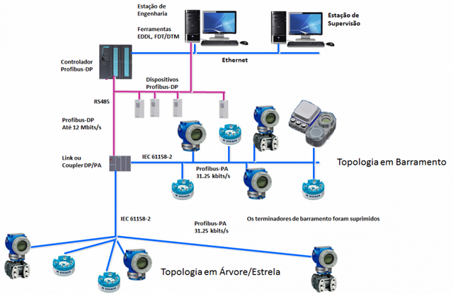 Empresa de Rede Industrial Profibus Pa Taboão da Serra - Rede Industrial Profibus