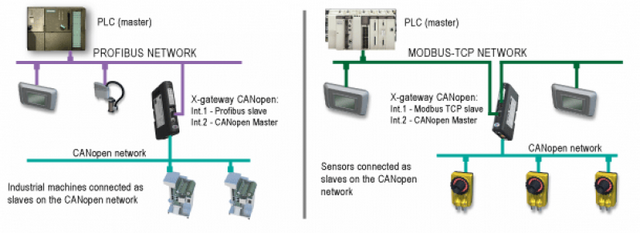 Quanto Custa Rede Industrial Canopen Itaquaquecetuba - Rede Industrial Profibus Pa