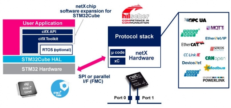 Quanto Custa Rede Industrial Ethernet Diadema - Rede Industrial Modbus Tcp