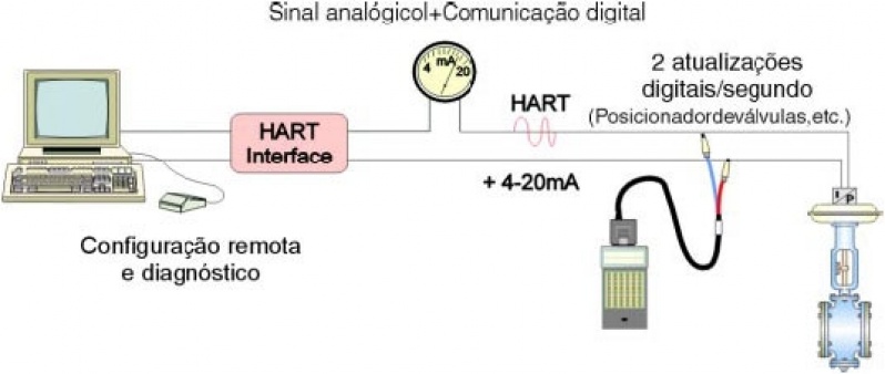 Quanto Custa Rede Industrial Hard Ferraz de Vasconcelos - Rede Industrial Modbus Tcp