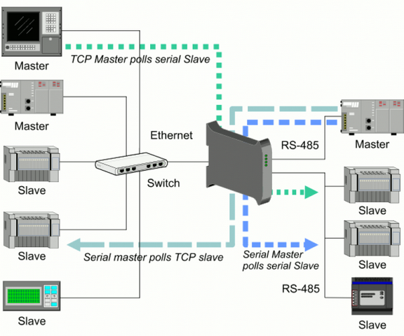 Quanto Custa Rede Industrial Modbus Rtu Juquitiba - Rede Industrial Ethernet