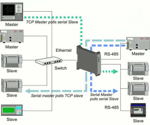 Quanto Custa Rede Industrial Modbus Rtu Embu - Rede Industrial Modbus Rtu