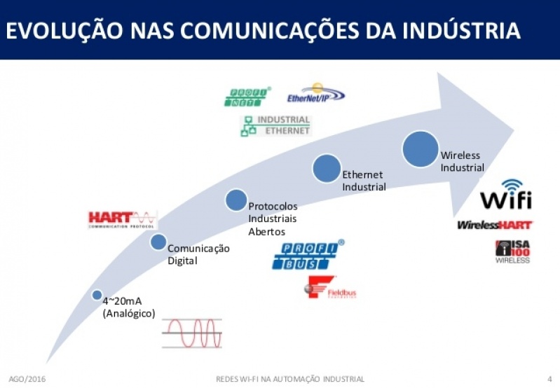 Quanto Custa Rede Industrial Modbus Tcp Guarulhos - Rede Industrial Profibus Dp