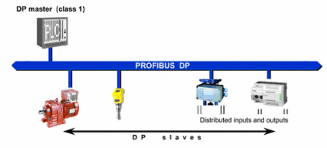 Quanto Custa Rede Industrial Profibus Dp Osasco - Rede Industrial Hard