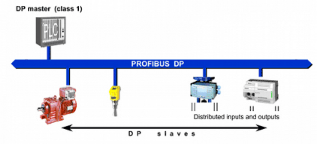 Quanto Custa Rede Industrial Profibus Dp São Bernardo do Campo - Rede de Comunicação Industrial Canopen