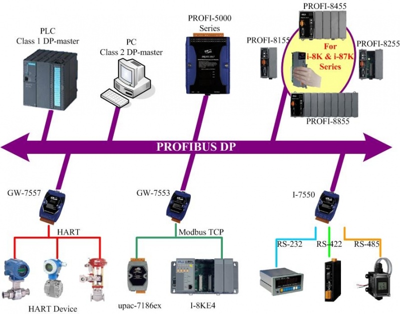 Quanto Custa Rede Industrial Profibus Pa Itaquaquecetuba - Rede de Comunicação Industrial Canopen