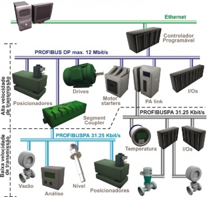 Rede Industrial Ethernet Ip Preço Ribeirão Pires - Rede Industrial Profibus Pa