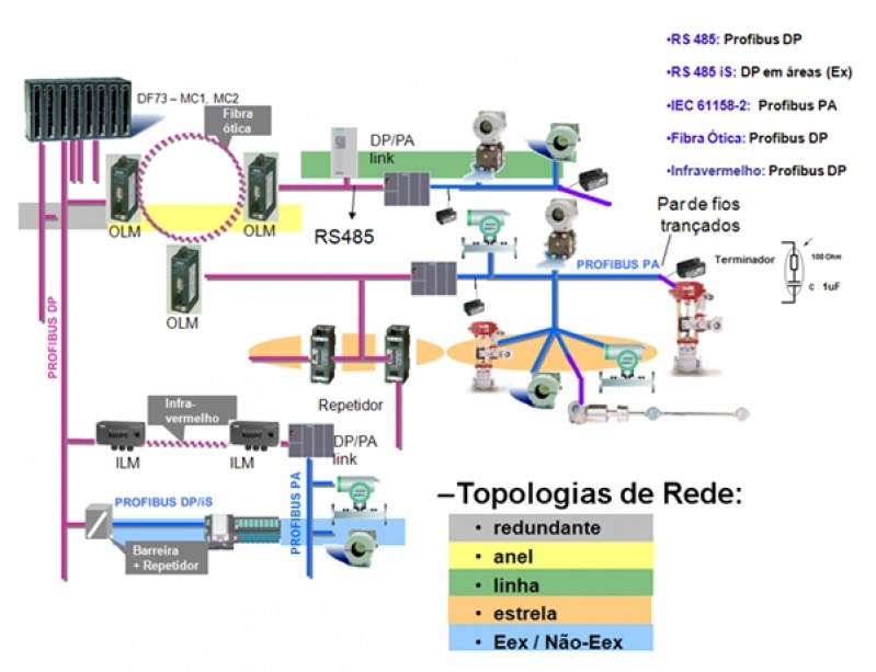 Rede Industrial Modbus Rtu Francisco Morato - Rede Industrial Profibus Dp