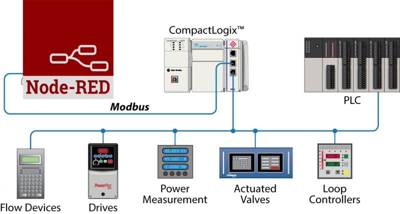 Rede Industrial Modbus Tcp Preço Mauá - Rede Industrial Canopen