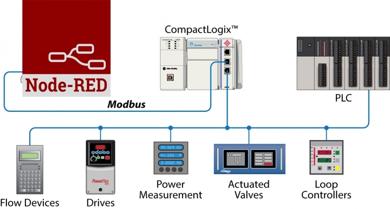 Rede Industrial Modbus Tcp Preço Biritiba Mirim - Rede Industrial Ethernet