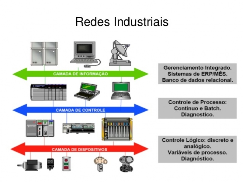 Rede Industrial Modbus Ferraz de Vasconcelos - Rede de Comunicação Industrial Canopen