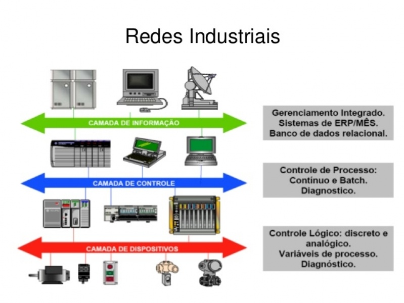 Rede Industrial Modbus Itapevi - Rede Industrial Profibus Dp