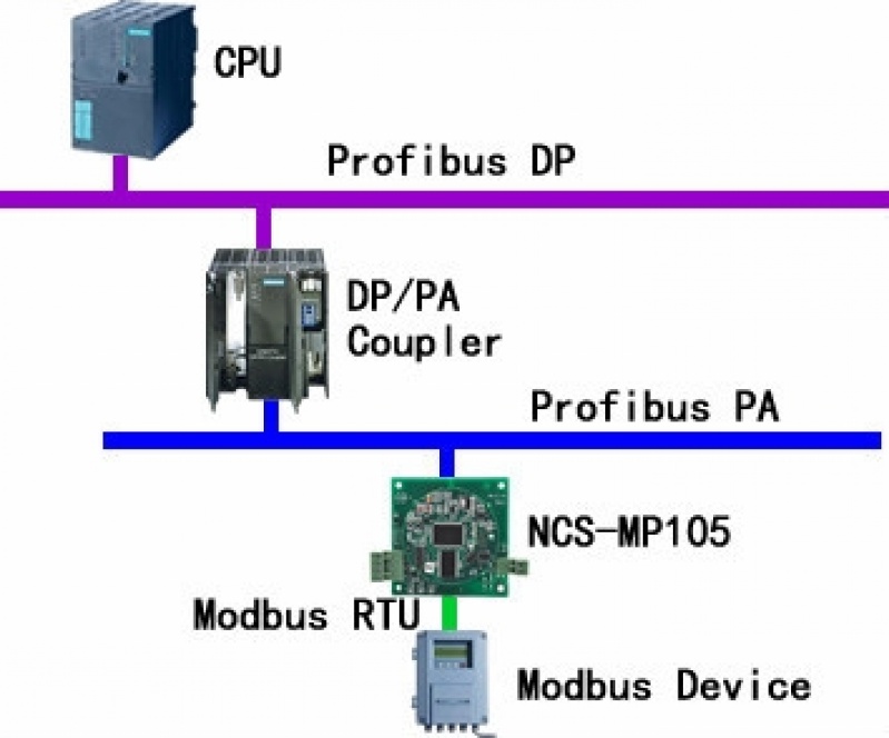 Rede Industrial Profibus Pa Preço Jundiaí - Rede Industrial Modbus