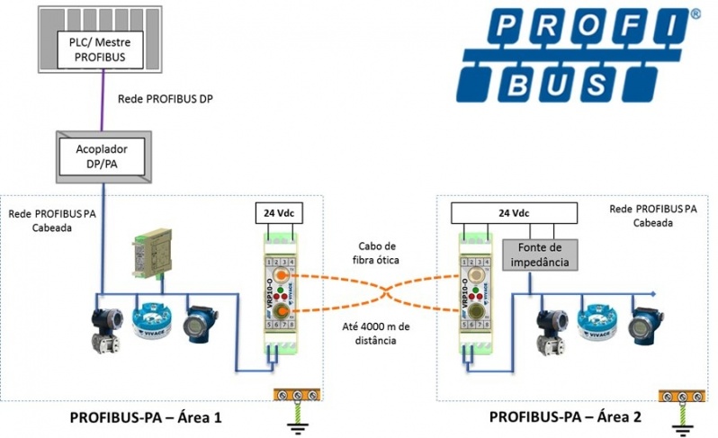 Rede Industrial Profibus Pa Guararema - Rede de Comunicação Industrial Canopen