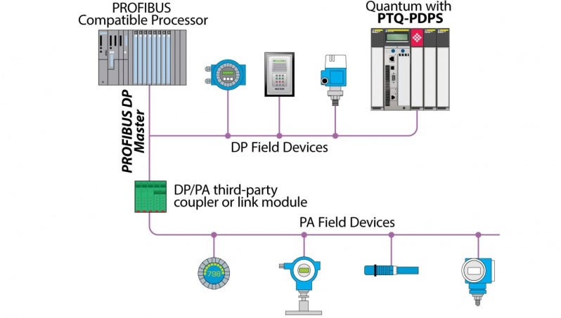 Rede Industrial Profibus Preço Diadema - Rede Industrial Modbus