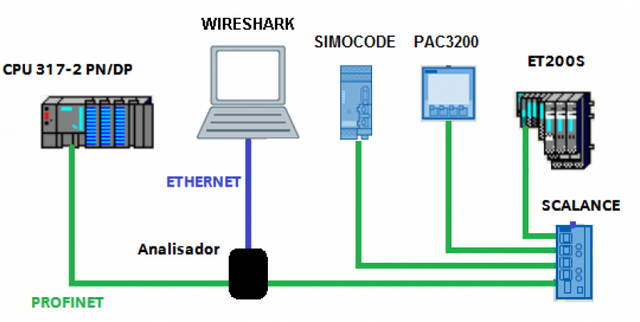 Redes Industriais Ethernet Santo André - Rede Industrial Profibus Pa