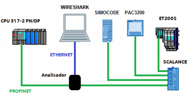 Redes Industriais Ethernet Mogi das Cruzes - Rede Industrial Profibus Dp