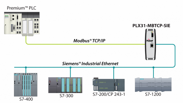 Redes Industriais Modbus Rtu Mauá - Rede Industrial Ethernet Ip