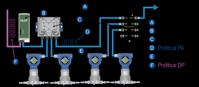 Redes Industriais Profibus Pa Itapecerica da Serra - Rede Industrial Devicenet