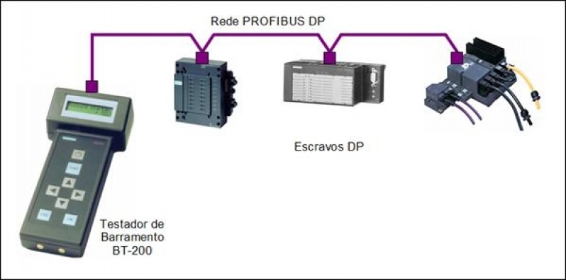 Redes Industriais Profibus São Caetano do Sul - Rede de Comunicação Industrial Canopen