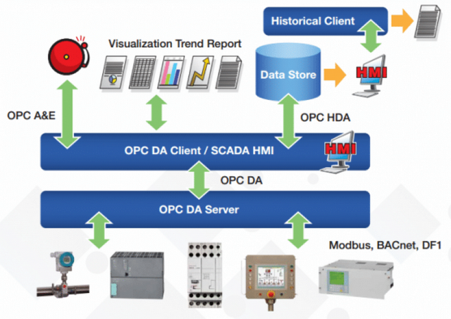 Sistema Scada Opc Preço ABCD - Sistema Telepace