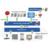 sistema scada opc preço Caieiras